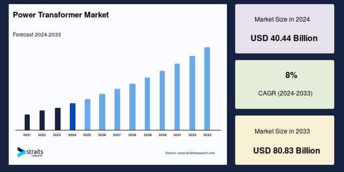 Power Transformer Market: Key Insights and Growth Trends Leading to USD 64.16 Billion by 2030