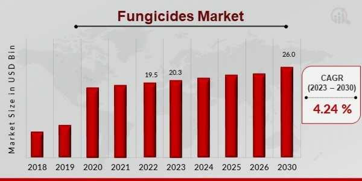 What Factors Are Driving Growth in the Fungicides Market?