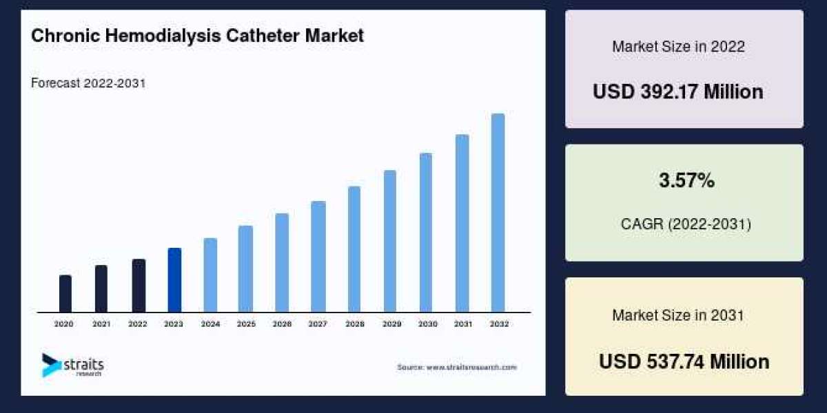 What Sets Chronic Hemodialysis Catheter Market Apart in the 2022–2031 Outlook?