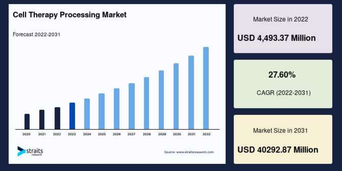 How Will Technological Trends Impact Cell Therapy Processing Market Positively?