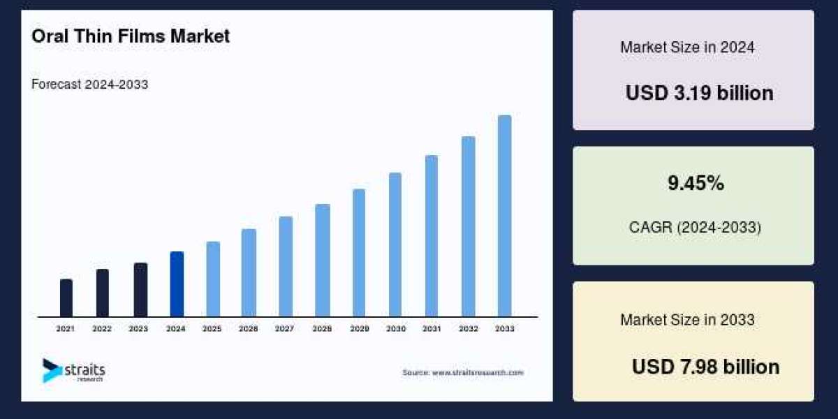 Could Oral Thin Films Market’s Expansion Plan Drive Remarkable Growth?