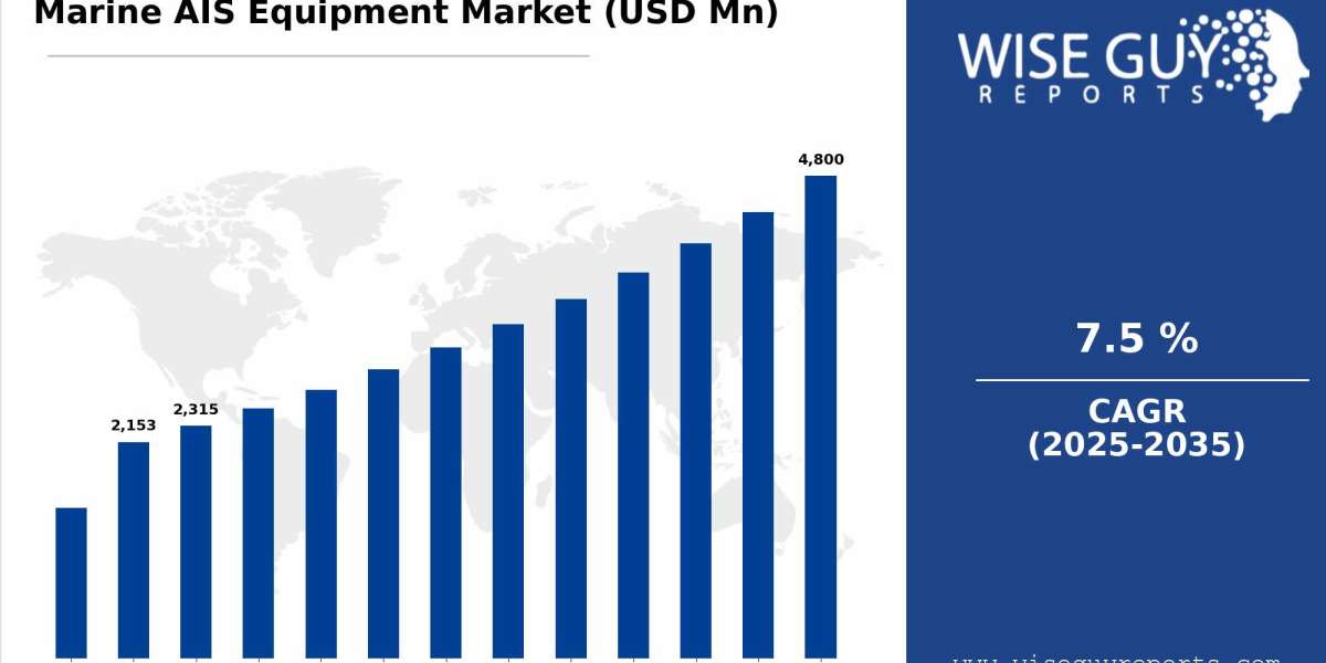 Marine AIS Equipment Market 2025: Size, Growth Drivers, and Forecast to 2035