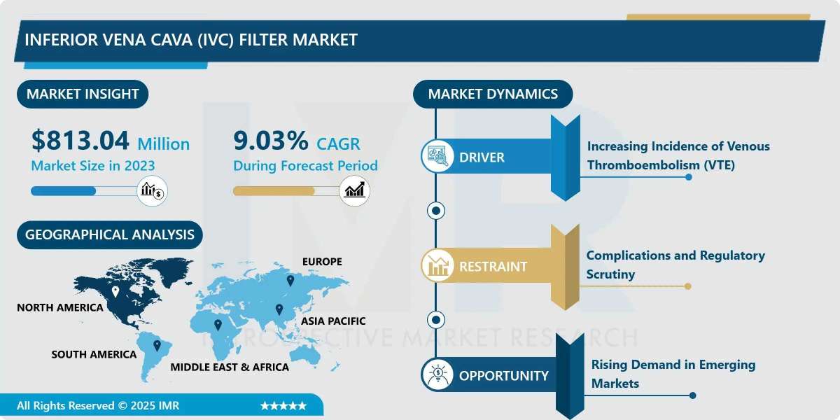 Inferior Vena Cava (IVC) Filter Market - Trends, Size & Outlook (2024-2032)