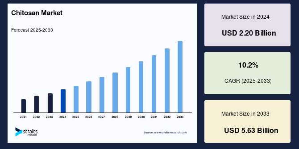Chitosan Market  Size, Top Share, Demand Overview