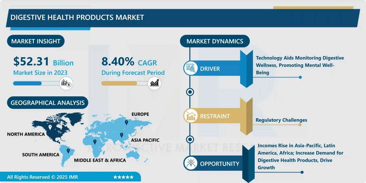 Digestive Health Products Market Size Projected to Reach USD 108.11 Billion by 2032