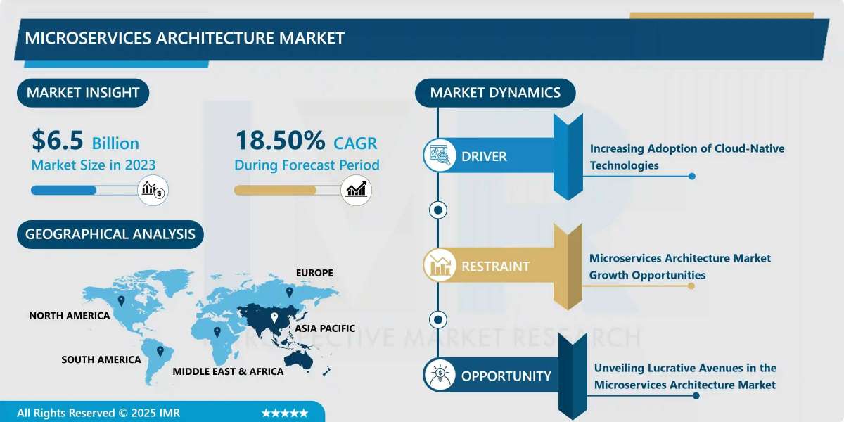 Microservices Architecture Market Size Projected to Reach USD 29.94 Billion by 2032