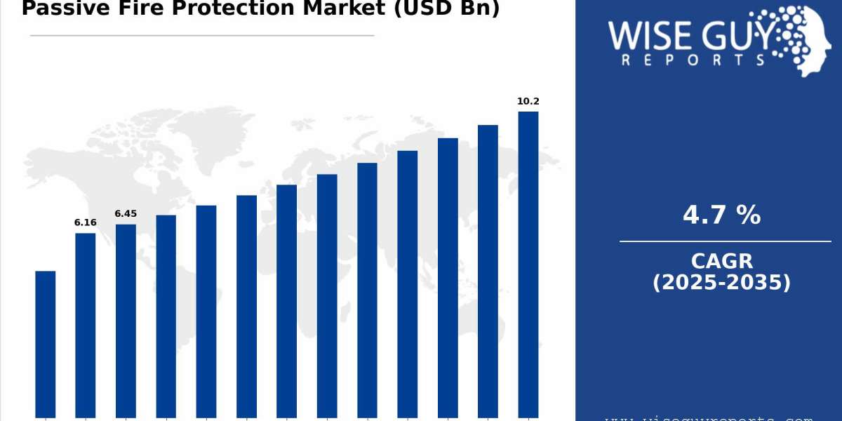 Global Passive Fire Protection Market Trends Shaping Construction Safety